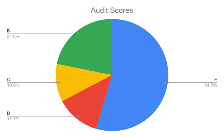Pie Chart of Local SEO Audit Grades