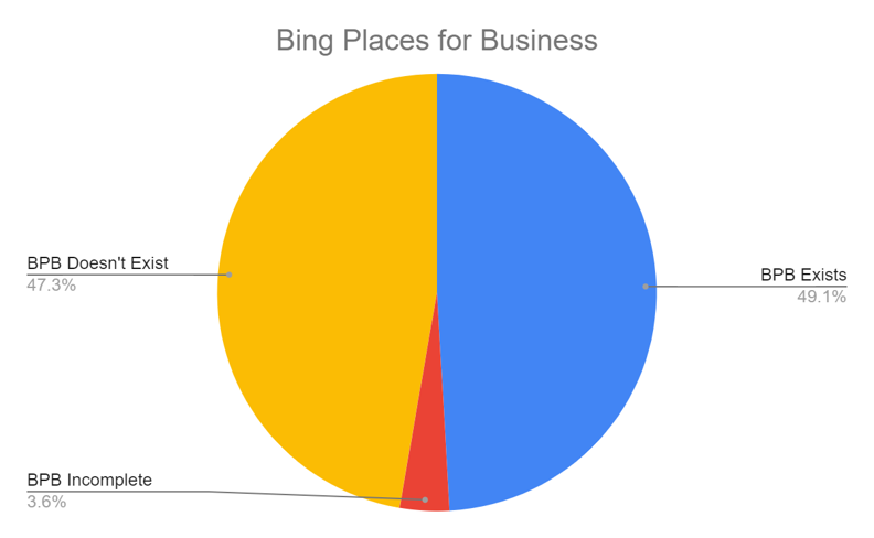 Pie Chart of Bing Places for Business Scores