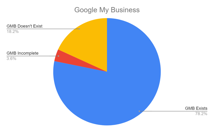 Pie Chart of Google My Business Scores