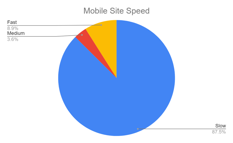 Pie Chart of Mobile Site Speed Scores