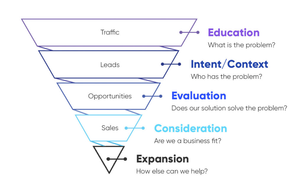 holistic marketing funnel