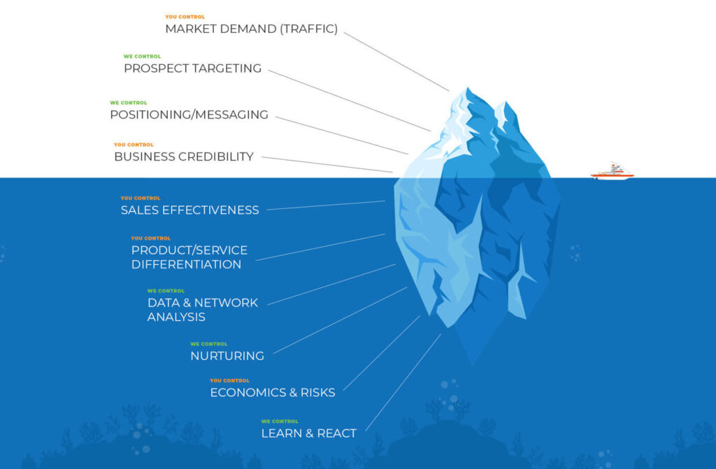 A list of digital marketing factors represented by an iceberg